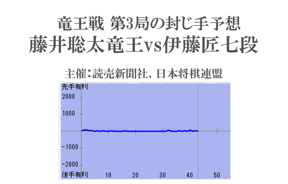 竜王戦第3局の封じ手予想-藤井聡太竜王vs伊藤匠七段