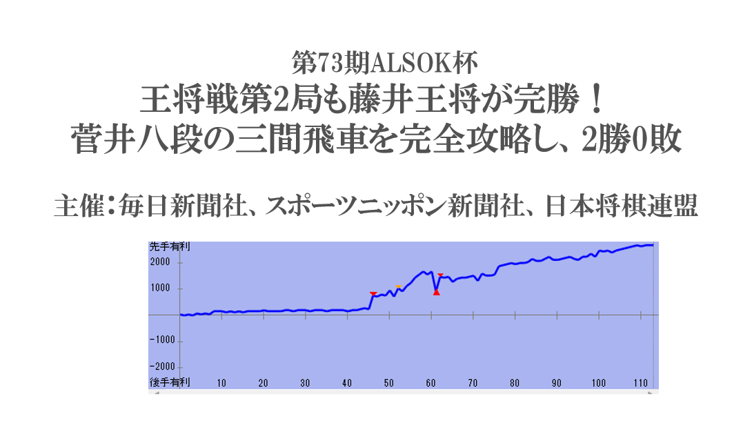 王将戦第2局も藤井王将が完勝！菅井八段の三間飛車を肝炎攻略し2勝0敗