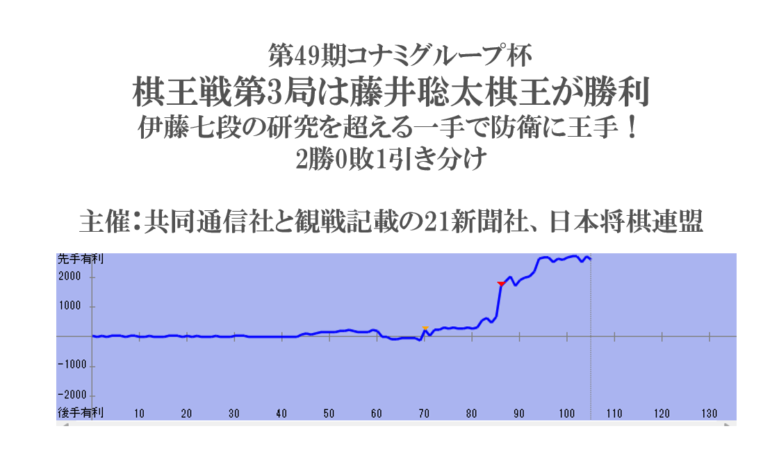 棋王戦第3局は藤井聡太棋王が勝利！伊藤七段の研究を超える一手で防衛に王手！