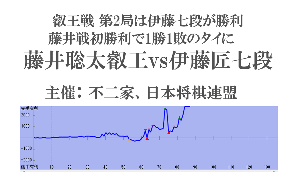 叡王戦第2局は伊藤七段が勝利！藤井戦初勝利で1勝1敗のタイに
